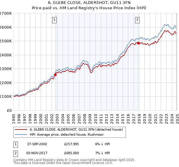 6, GLEBE CLOSE, ALDERSHOT, GU11 3FN: Price paid vs HM Land Registry's House Price Index