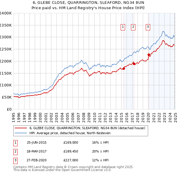 6, GLEBE CLOSE, QUARRINGTON, SLEAFORD, NG34 8UN: Price paid vs HM Land Registry's House Price Index