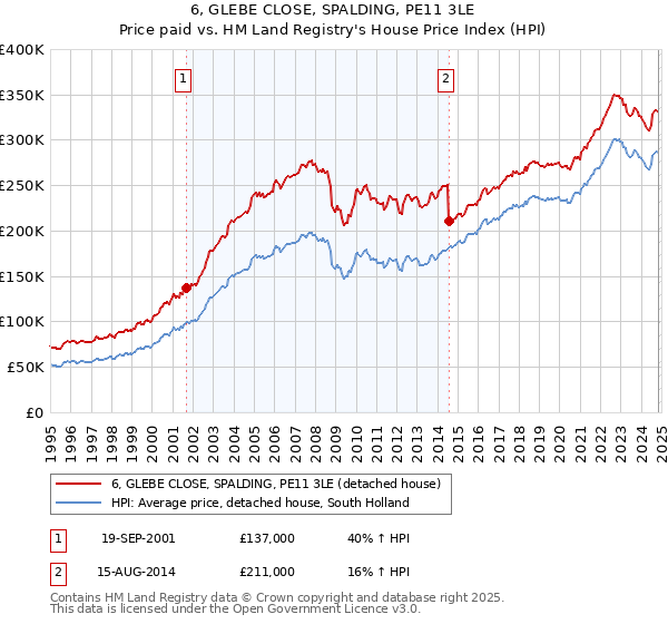 6, GLEBE CLOSE, SPALDING, PE11 3LE: Price paid vs HM Land Registry's House Price Index