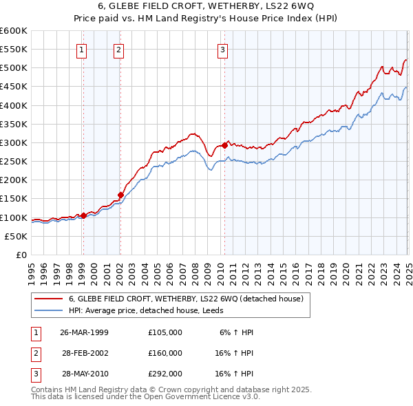 6, GLEBE FIELD CROFT, WETHERBY, LS22 6WQ: Price paid vs HM Land Registry's House Price Index