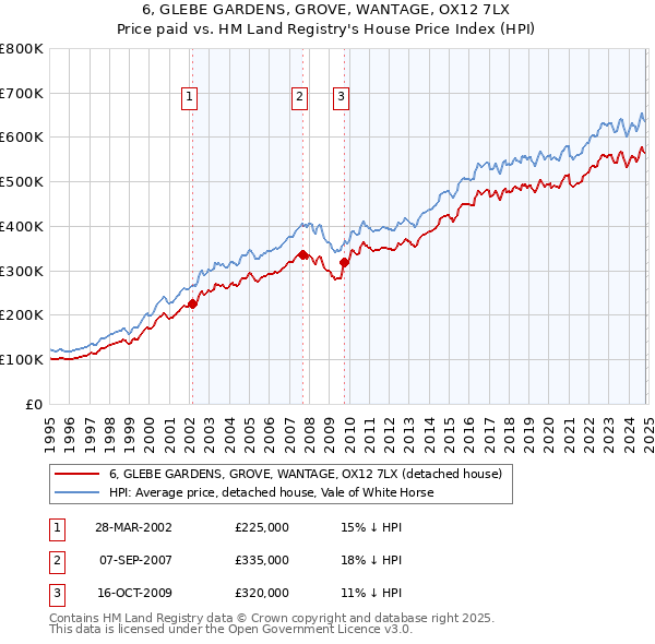 6, GLEBE GARDENS, GROVE, WANTAGE, OX12 7LX: Price paid vs HM Land Registry's House Price Index