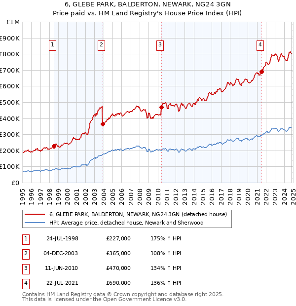 6, GLEBE PARK, BALDERTON, NEWARK, NG24 3GN: Price paid vs HM Land Registry's House Price Index