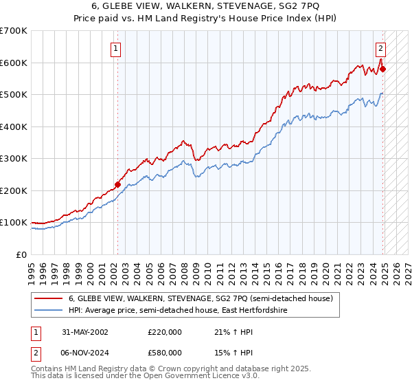 6, GLEBE VIEW, WALKERN, STEVENAGE, SG2 7PQ: Price paid vs HM Land Registry's House Price Index