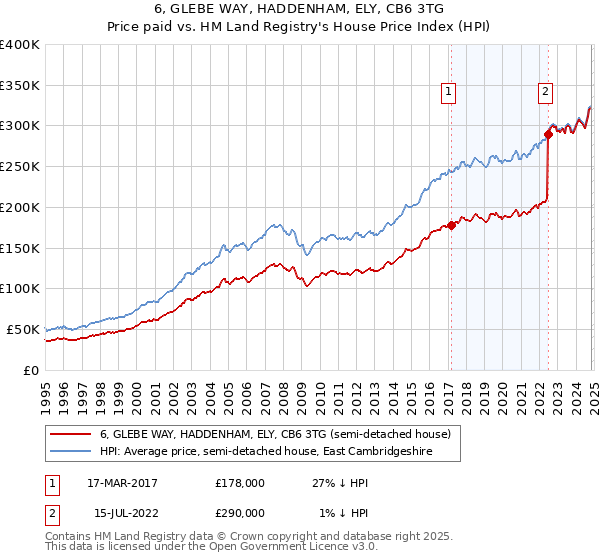 6, GLEBE WAY, HADDENHAM, ELY, CB6 3TG: Price paid vs HM Land Registry's House Price Index