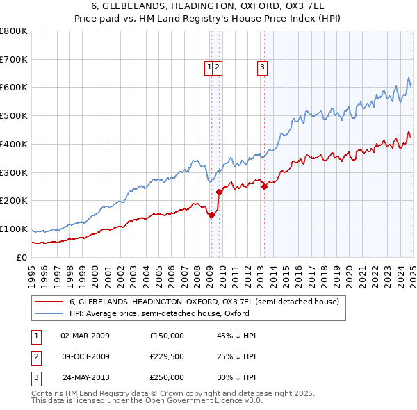 6, GLEBELANDS, HEADINGTON, OXFORD, OX3 7EL: Price paid vs HM Land Registry's House Price Index