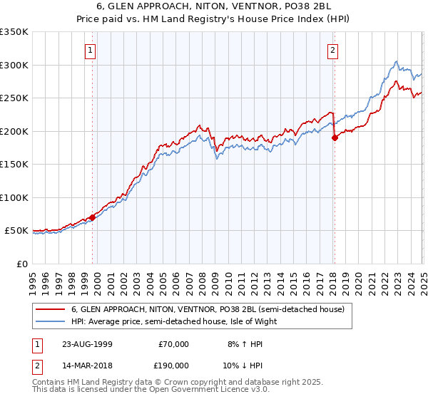 6, GLEN APPROACH, NITON, VENTNOR, PO38 2BL: Price paid vs HM Land Registry's House Price Index