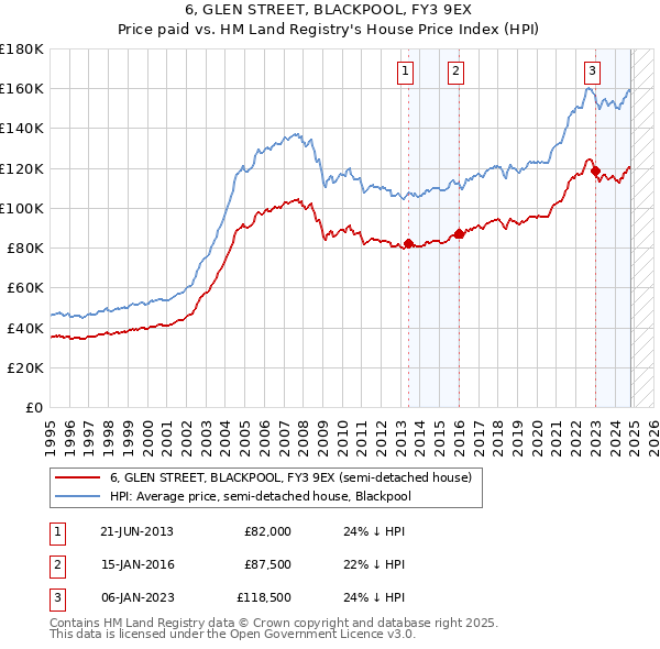 6, GLEN STREET, BLACKPOOL, FY3 9EX: Price paid vs HM Land Registry's House Price Index