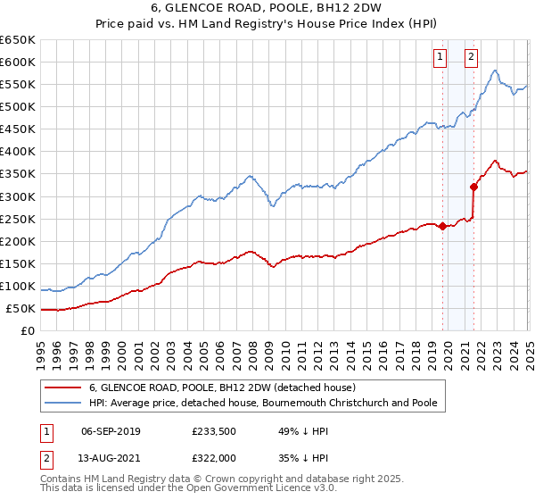 6, GLENCOE ROAD, POOLE, BH12 2DW: Price paid vs HM Land Registry's House Price Index