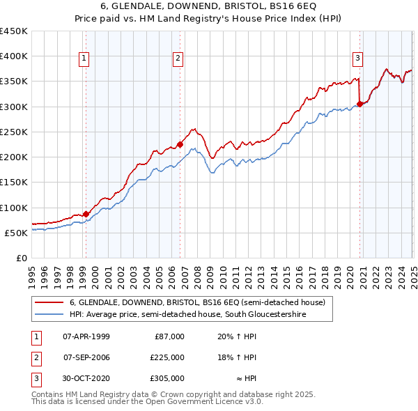 6, GLENDALE, DOWNEND, BRISTOL, BS16 6EQ: Price paid vs HM Land Registry's House Price Index