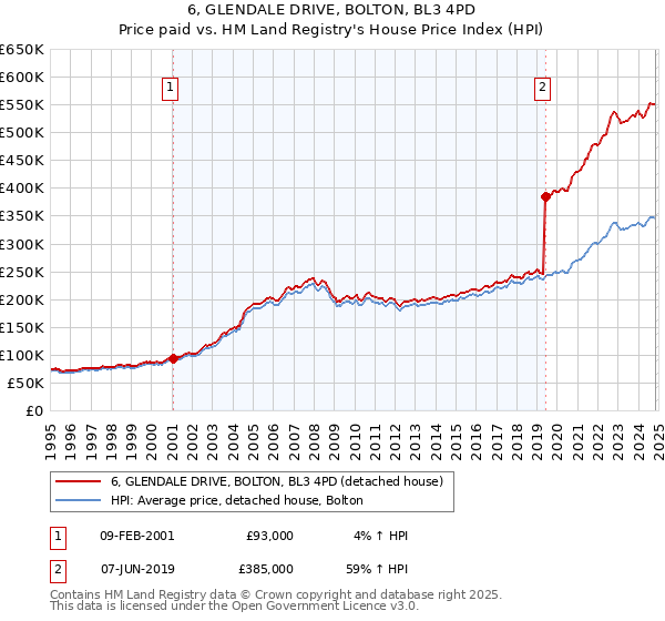 6, GLENDALE DRIVE, BOLTON, BL3 4PD: Price paid vs HM Land Registry's House Price Index