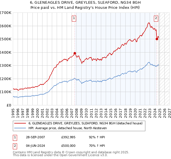 6, GLENEAGLES DRIVE, GREYLEES, SLEAFORD, NG34 8GH: Price paid vs HM Land Registry's House Price Index