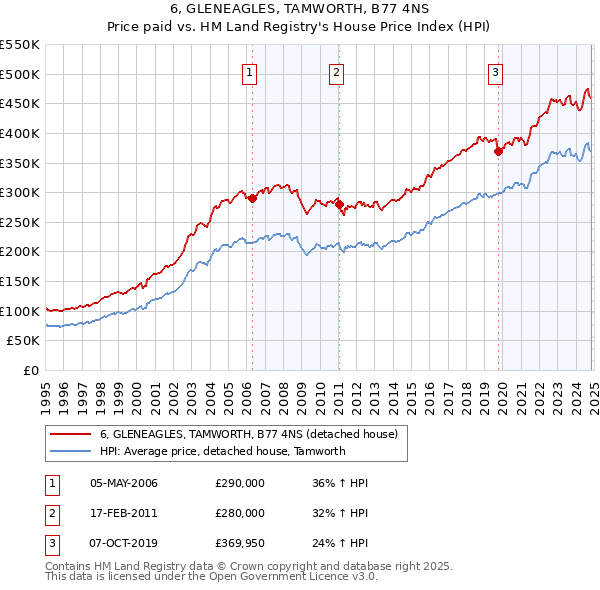 6, GLENEAGLES, TAMWORTH, B77 4NS: Price paid vs HM Land Registry's House Price Index