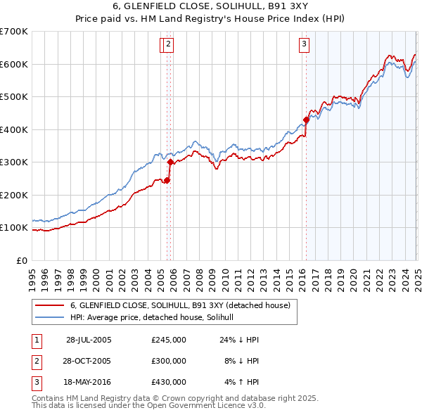 6, GLENFIELD CLOSE, SOLIHULL, B91 3XY: Price paid vs HM Land Registry's House Price Index