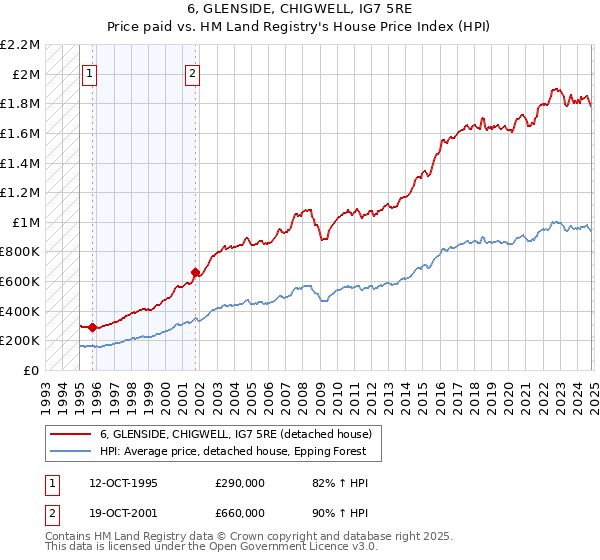 6, GLENSIDE, CHIGWELL, IG7 5RE: Price paid vs HM Land Registry's House Price Index