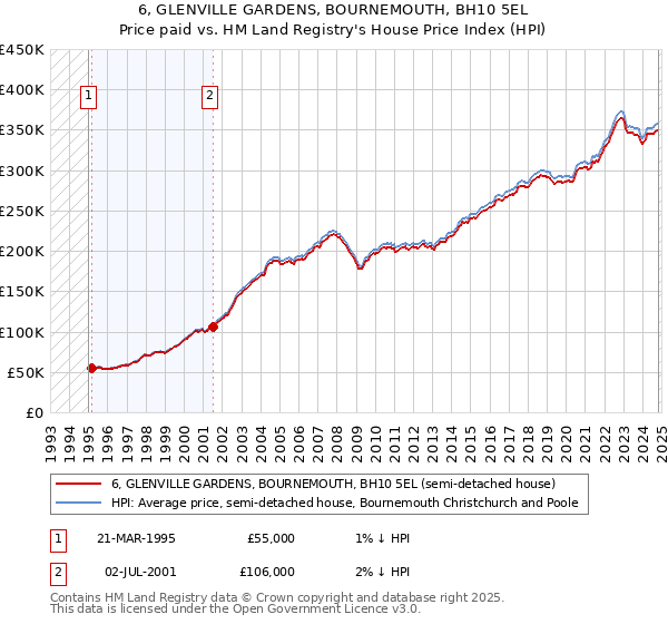 6, GLENVILLE GARDENS, BOURNEMOUTH, BH10 5EL: Price paid vs HM Land Registry's House Price Index