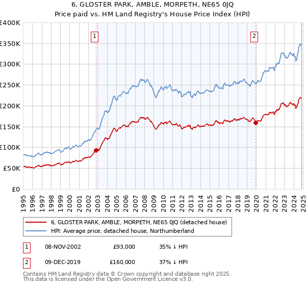 6, GLOSTER PARK, AMBLE, MORPETH, NE65 0JQ: Price paid vs HM Land Registry's House Price Index