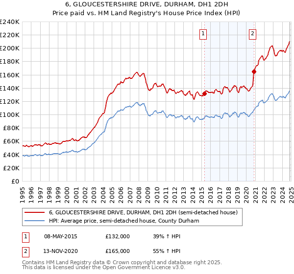 6, GLOUCESTERSHIRE DRIVE, DURHAM, DH1 2DH: Price paid vs HM Land Registry's House Price Index