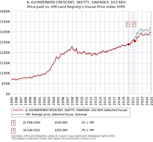 6, GLYNDERWEN CRESCENT, SKETTY, SWANSEA, SA2 8EH: Price paid vs HM Land Registry's House Price Index