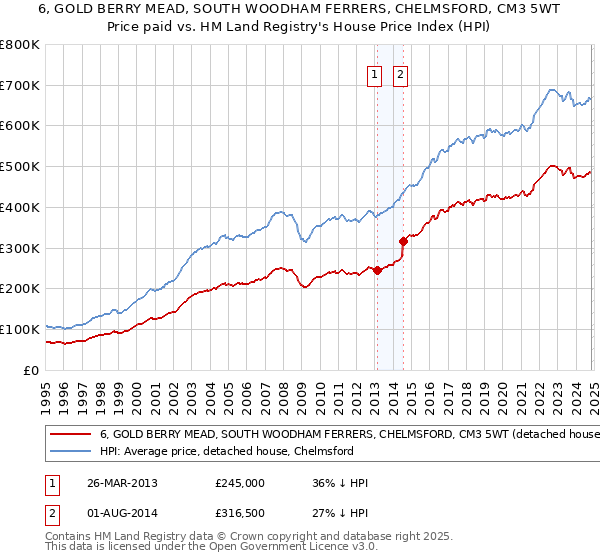 6, GOLD BERRY MEAD, SOUTH WOODHAM FERRERS, CHELMSFORD, CM3 5WT: Price paid vs HM Land Registry's House Price Index