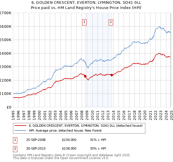 6, GOLDEN CRESCENT, EVERTON, LYMINGTON, SO41 0LL: Price paid vs HM Land Registry's House Price Index