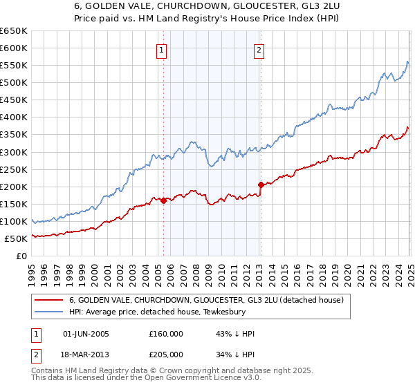 6, GOLDEN VALE, CHURCHDOWN, GLOUCESTER, GL3 2LU: Price paid vs HM Land Registry's House Price Index