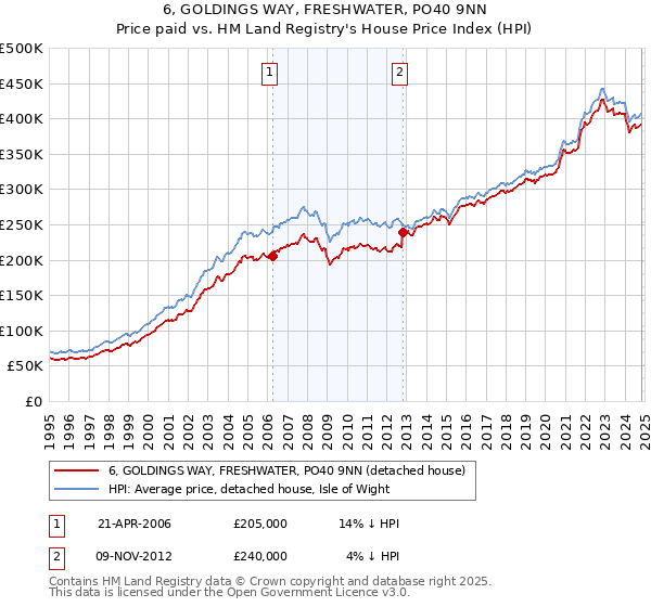 6, GOLDINGS WAY, FRESHWATER, PO40 9NN: Price paid vs HM Land Registry's House Price Index