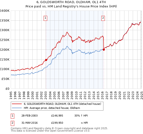 6, GOLDSWORTH ROAD, OLDHAM, OL1 4TH: Price paid vs HM Land Registry's House Price Index