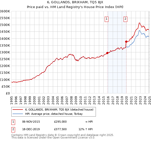 6, GOLLANDS, BRIXHAM, TQ5 8JX: Price paid vs HM Land Registry's House Price Index