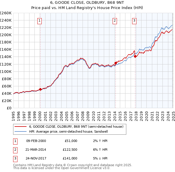 6, GOODE CLOSE, OLDBURY, B68 9NT: Price paid vs HM Land Registry's House Price Index