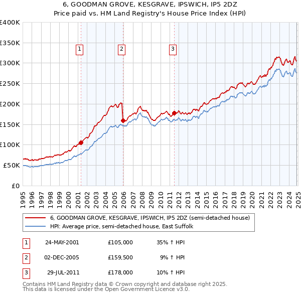 6, GOODMAN GROVE, KESGRAVE, IPSWICH, IP5 2DZ: Price paid vs HM Land Registry's House Price Index