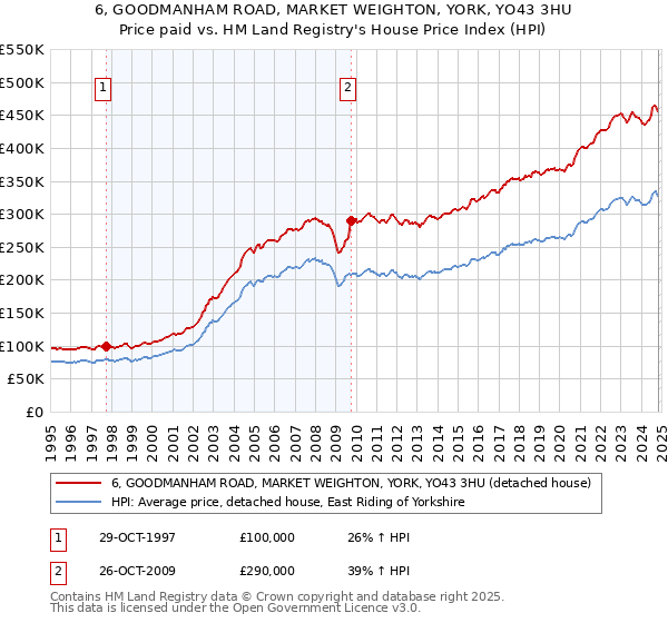 6, GOODMANHAM ROAD, MARKET WEIGHTON, YORK, YO43 3HU: Price paid vs HM Land Registry's House Price Index