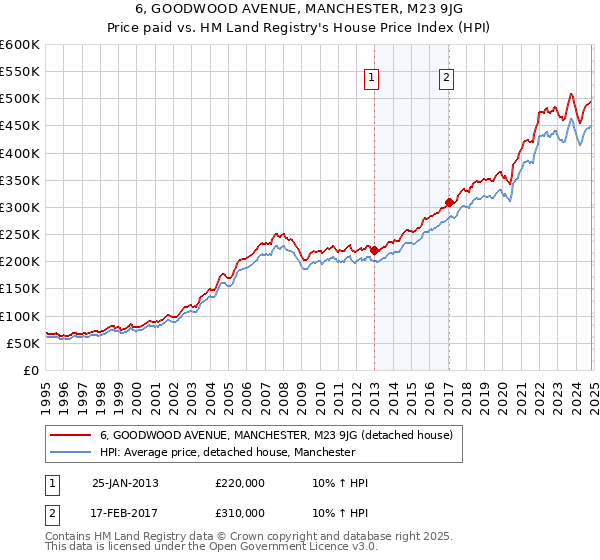 6, GOODWOOD AVENUE, MANCHESTER, M23 9JG: Price paid vs HM Land Registry's House Price Index