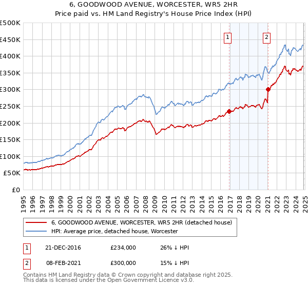 6, GOODWOOD AVENUE, WORCESTER, WR5 2HR: Price paid vs HM Land Registry's House Price Index