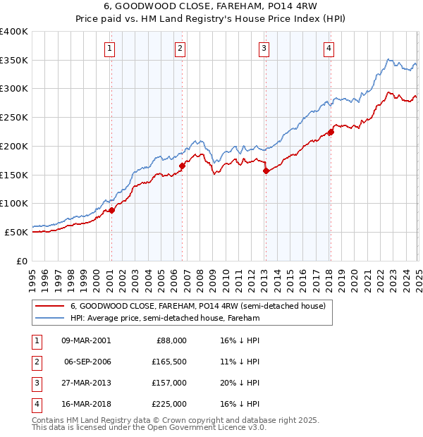 6, GOODWOOD CLOSE, FAREHAM, PO14 4RW: Price paid vs HM Land Registry's House Price Index