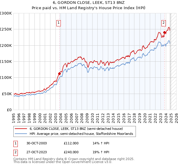 6, GORDON CLOSE, LEEK, ST13 8NZ: Price paid vs HM Land Registry's House Price Index