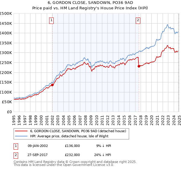 6, GORDON CLOSE, SANDOWN, PO36 9AD: Price paid vs HM Land Registry's House Price Index