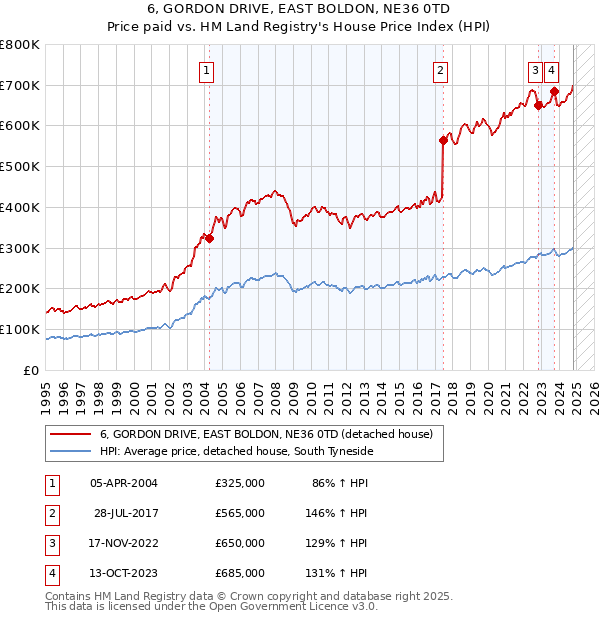 6, GORDON DRIVE, EAST BOLDON, NE36 0TD: Price paid vs HM Land Registry's House Price Index