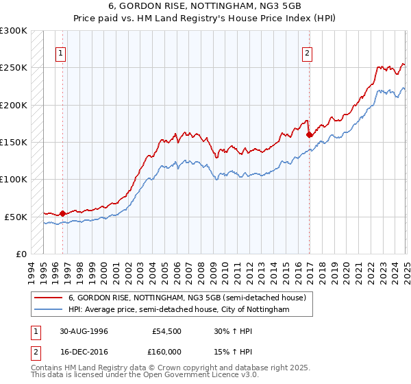 6, GORDON RISE, NOTTINGHAM, NG3 5GB: Price paid vs HM Land Registry's House Price Index