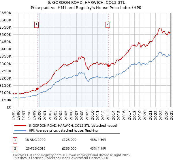 6, GORDON ROAD, HARWICH, CO12 3TL: Price paid vs HM Land Registry's House Price Index