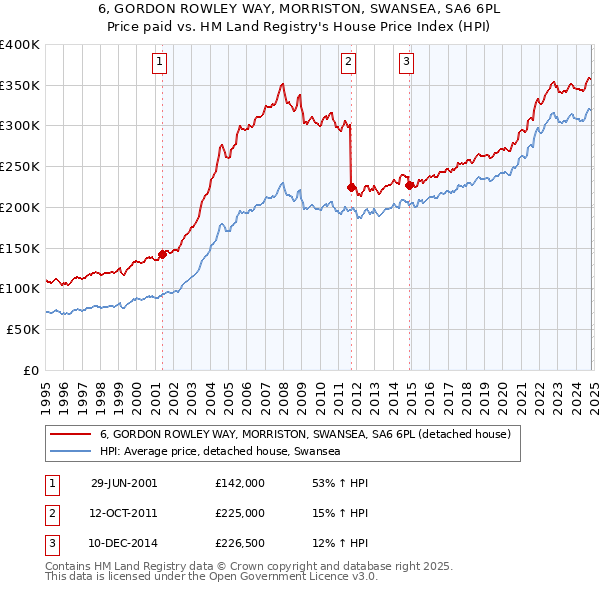 6, GORDON ROWLEY WAY, MORRISTON, SWANSEA, SA6 6PL: Price paid vs HM Land Registry's House Price Index