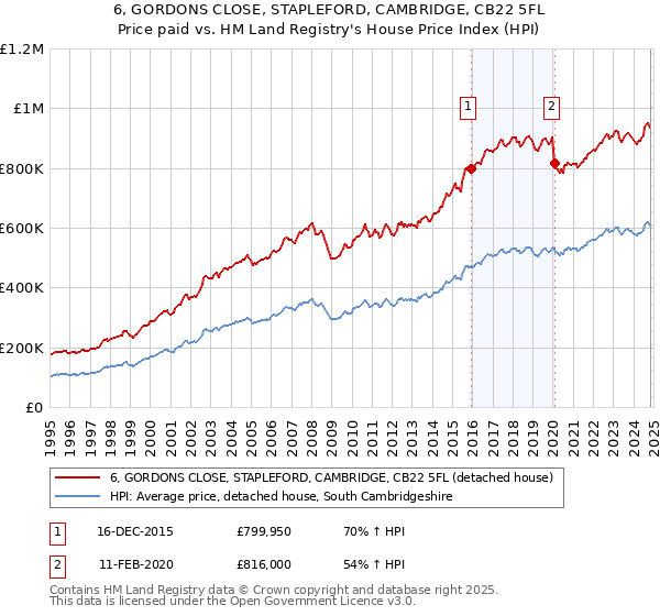 6, GORDONS CLOSE, STAPLEFORD, CAMBRIDGE, CB22 5FL: Price paid vs HM Land Registry's House Price Index