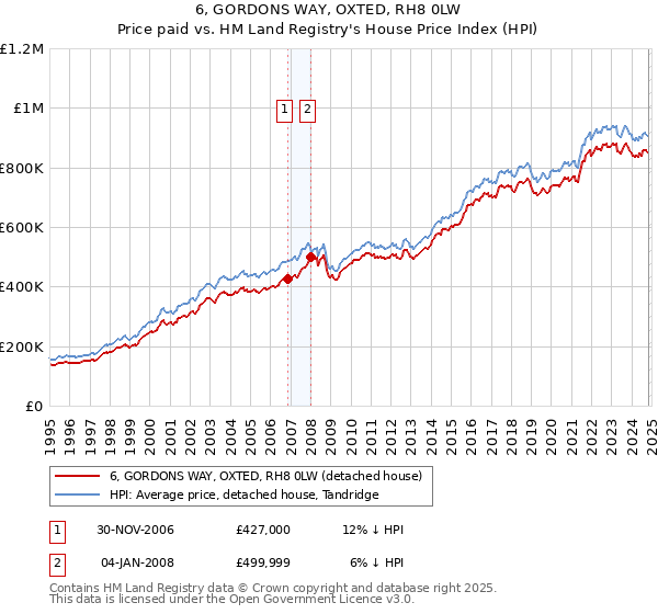 6, GORDONS WAY, OXTED, RH8 0LW: Price paid vs HM Land Registry's House Price Index