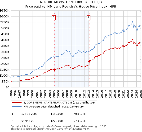 6, GORE MEWS, CANTERBURY, CT1 1JB: Price paid vs HM Land Registry's House Price Index