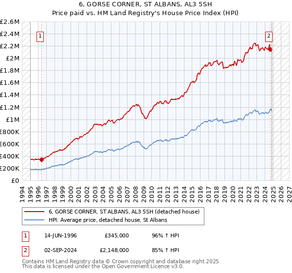 6, GORSE CORNER, ST ALBANS, AL3 5SH: Price paid vs HM Land Registry's House Price Index