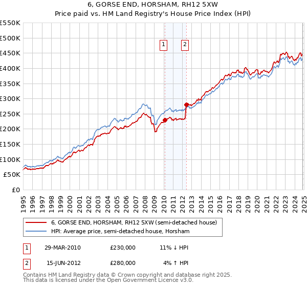 6, GORSE END, HORSHAM, RH12 5XW: Price paid vs HM Land Registry's House Price Index