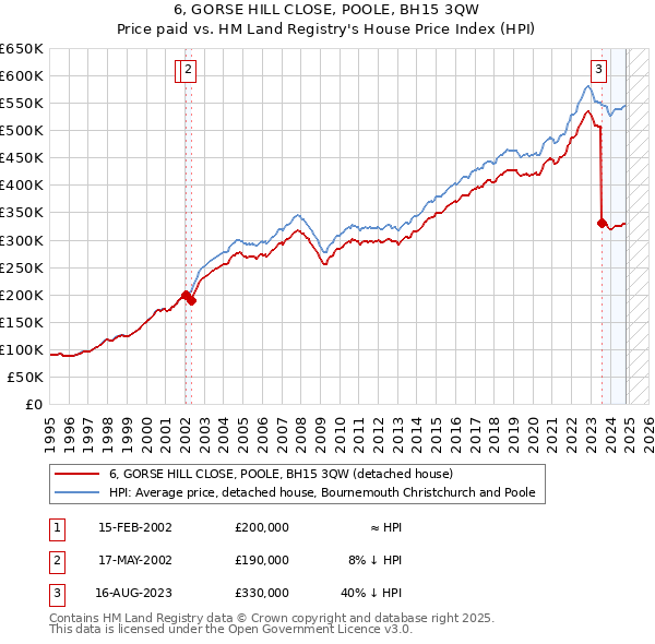 6, GORSE HILL CLOSE, POOLE, BH15 3QW: Price paid vs HM Land Registry's House Price Index