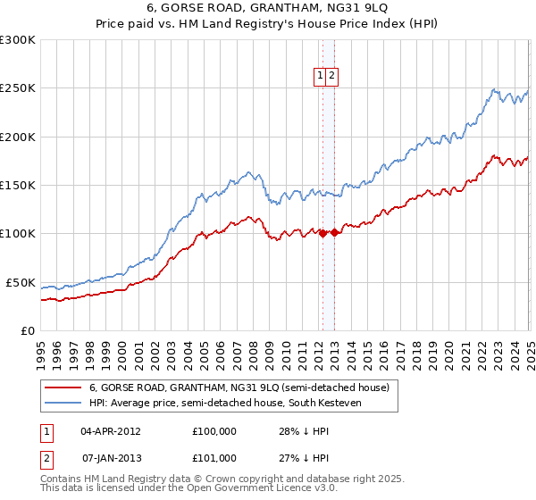 6, GORSE ROAD, GRANTHAM, NG31 9LQ: Price paid vs HM Land Registry's House Price Index