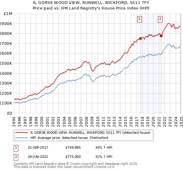 6, GORSE WOOD VIEW, RUNWELL, WICKFORD, SS11 7FY: Price paid vs HM Land Registry's House Price Index