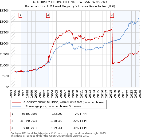 6, GORSEY BROW, BILLINGE, WIGAN, WN5 7NX: Price paid vs HM Land Registry's House Price Index