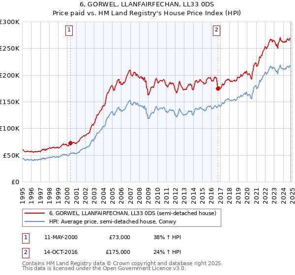 6, GORWEL, LLANFAIRFECHAN, LL33 0DS: Price paid vs HM Land Registry's House Price Index